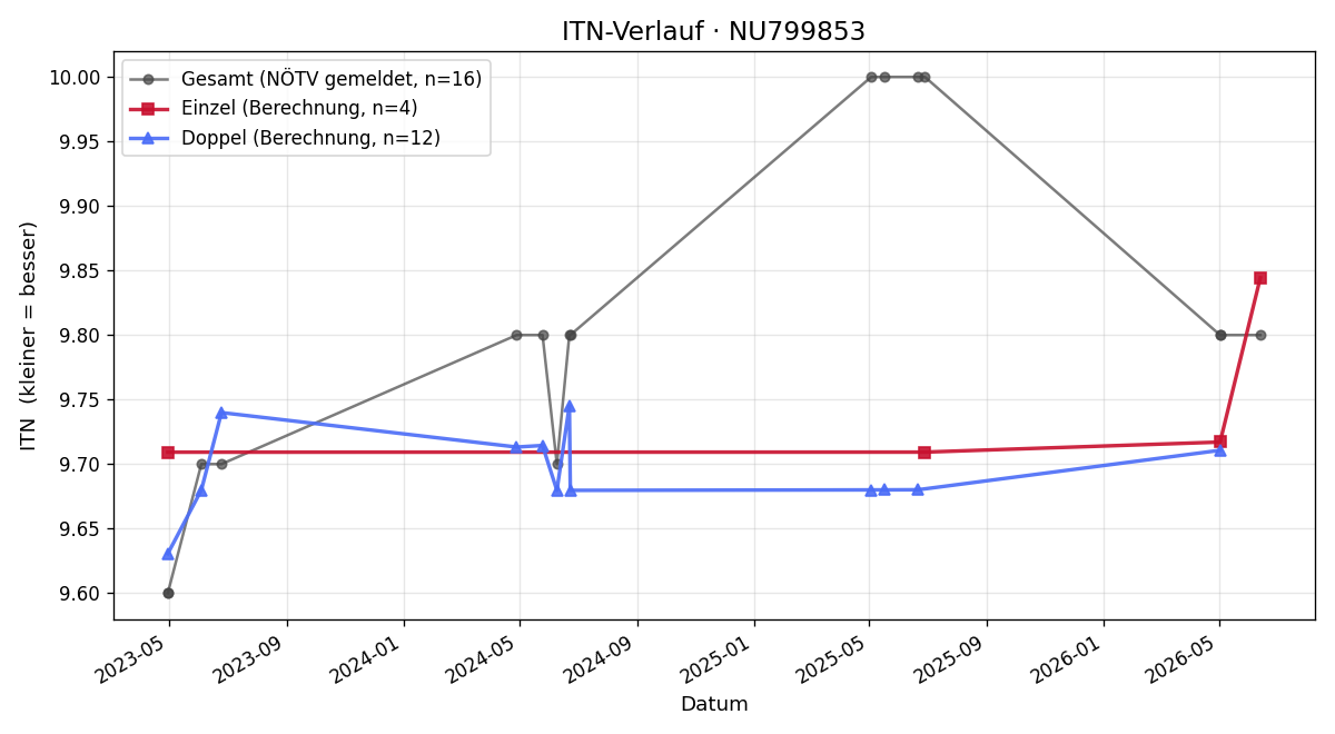 ITN-Verlauf Daniel Habiak
