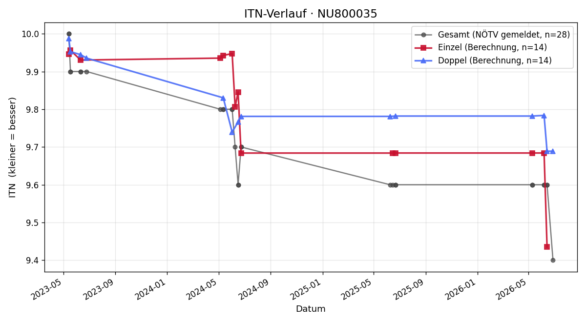 ITN-Verlauf Lukas Holzinger