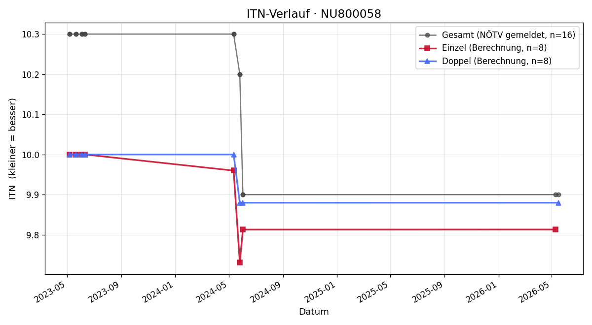 ITN-Verlauf Stefan Zidarescu