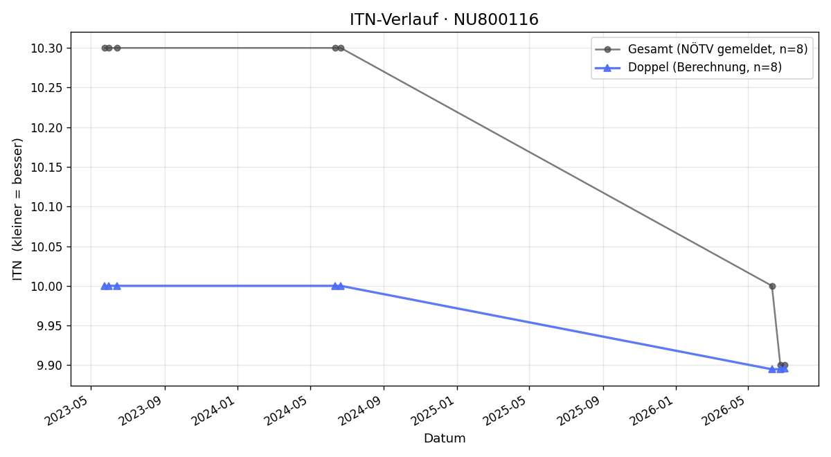 ITN-Verlauf Gerhard Schneider