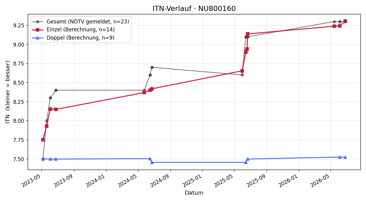 ITN-Verlauf Verena Hagl