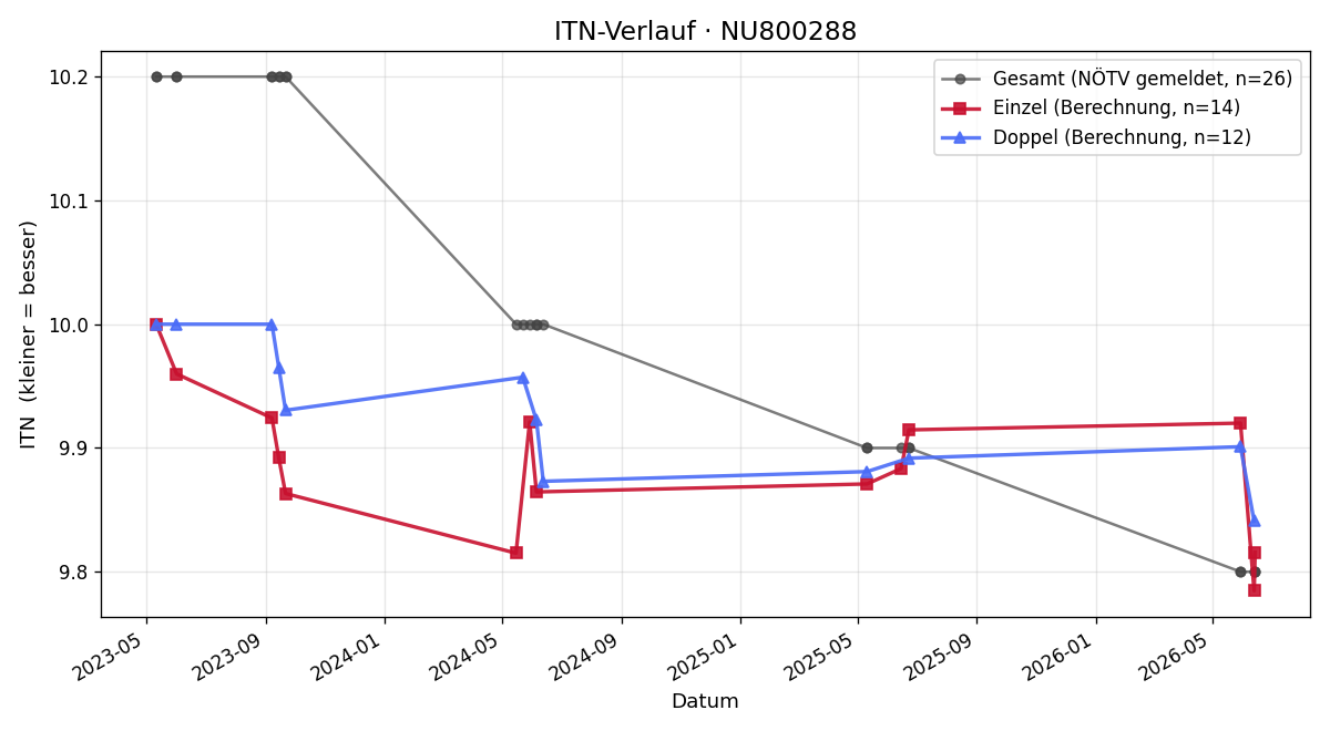 ITN-Verlauf Anton Schreiner