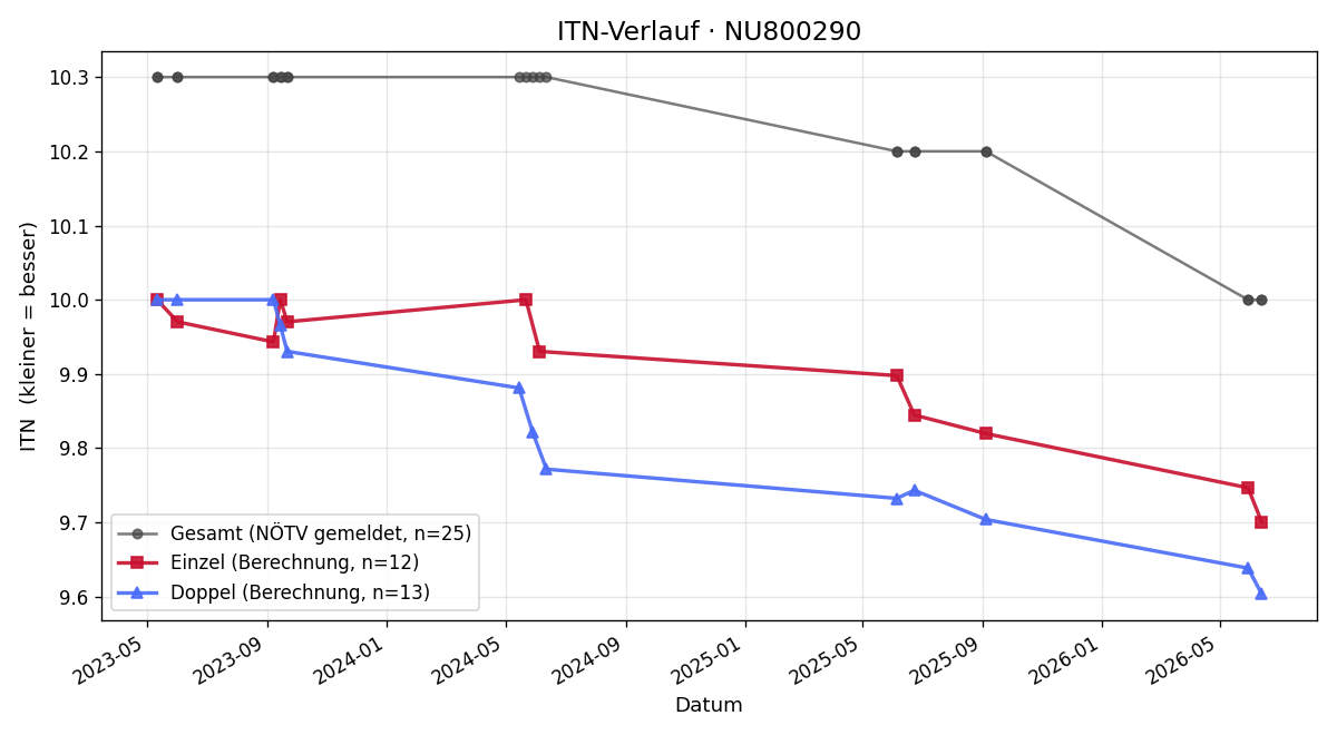 ITN-Verlauf Theodor Schreiner