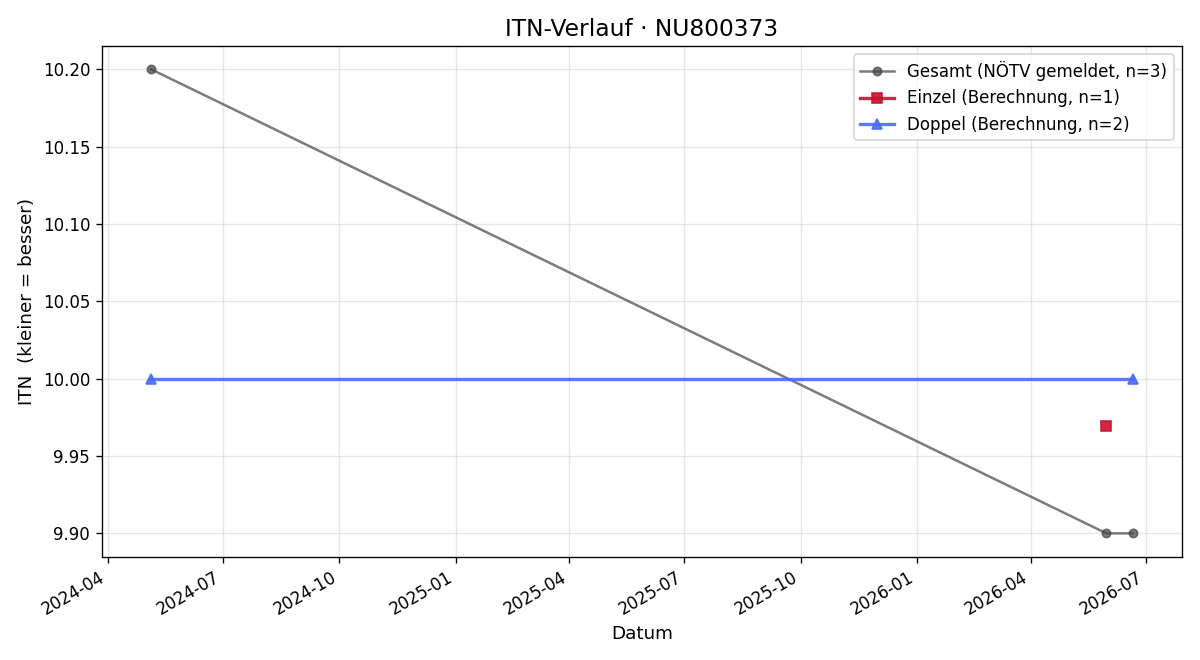 ITN-Verlauf Tina Joni