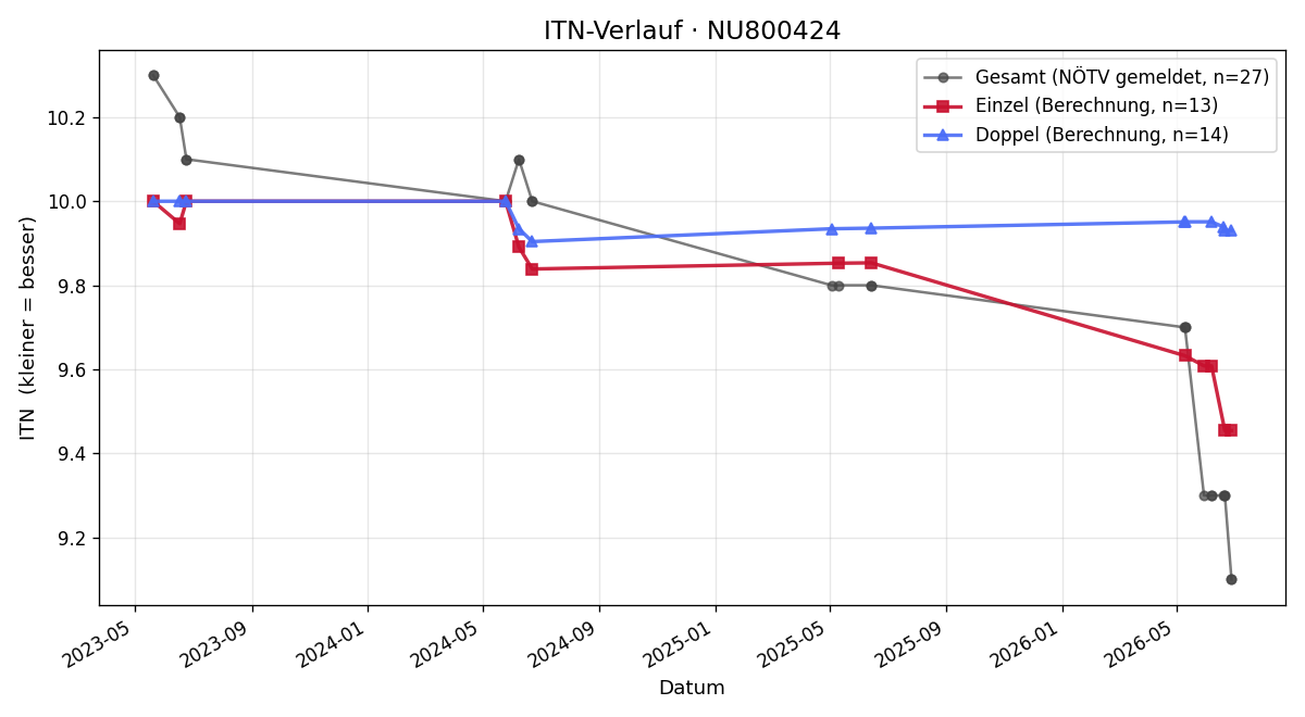 ITN-Verlauf Lukas Herzog