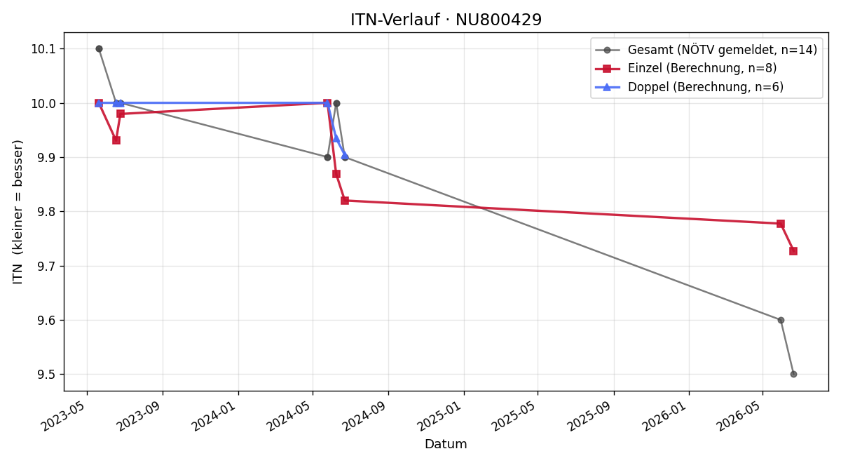 ITN-Verlauf Jan Erik Labschütz