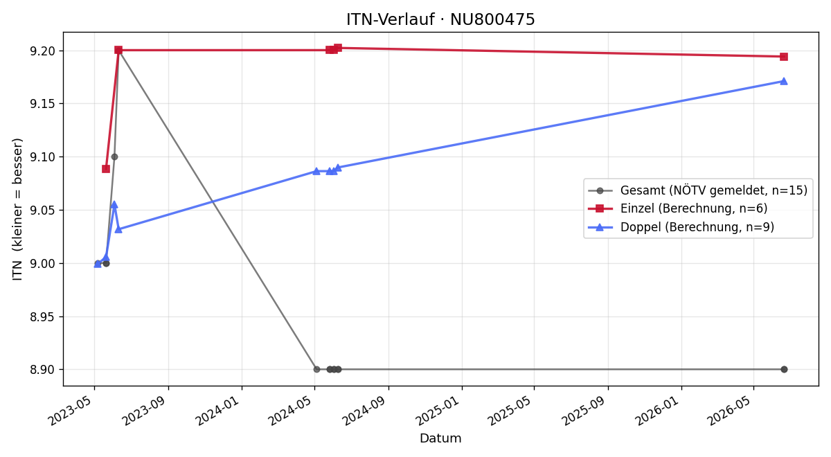 ITN-Verlauf Hannes Brandt