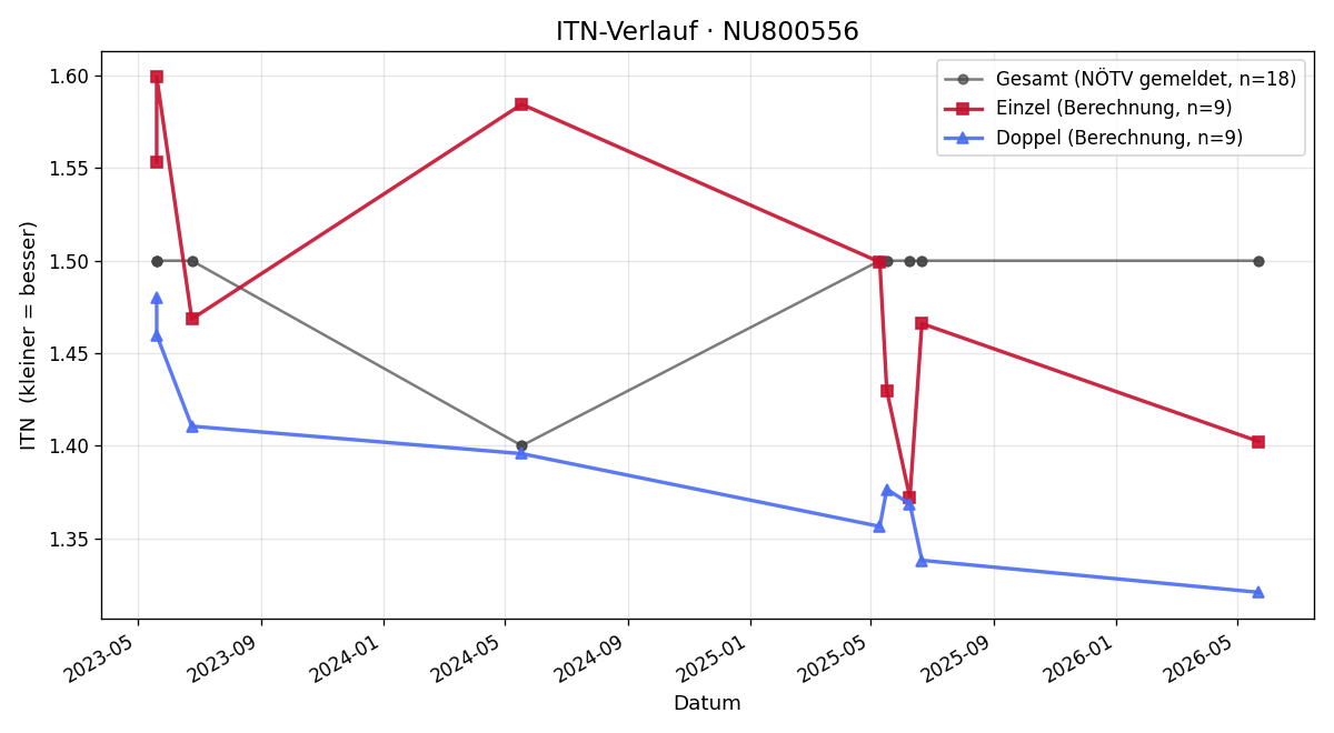 ITN-Verlauf Jiri Barnat