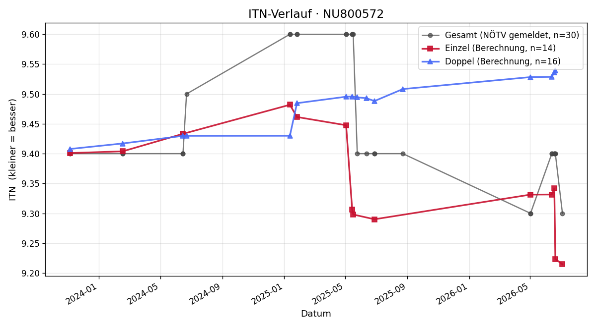 ITN-Verlauf Christine Parkner-Marktl