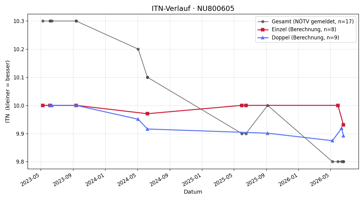 ITN-Verlauf Lukas Schmidberger