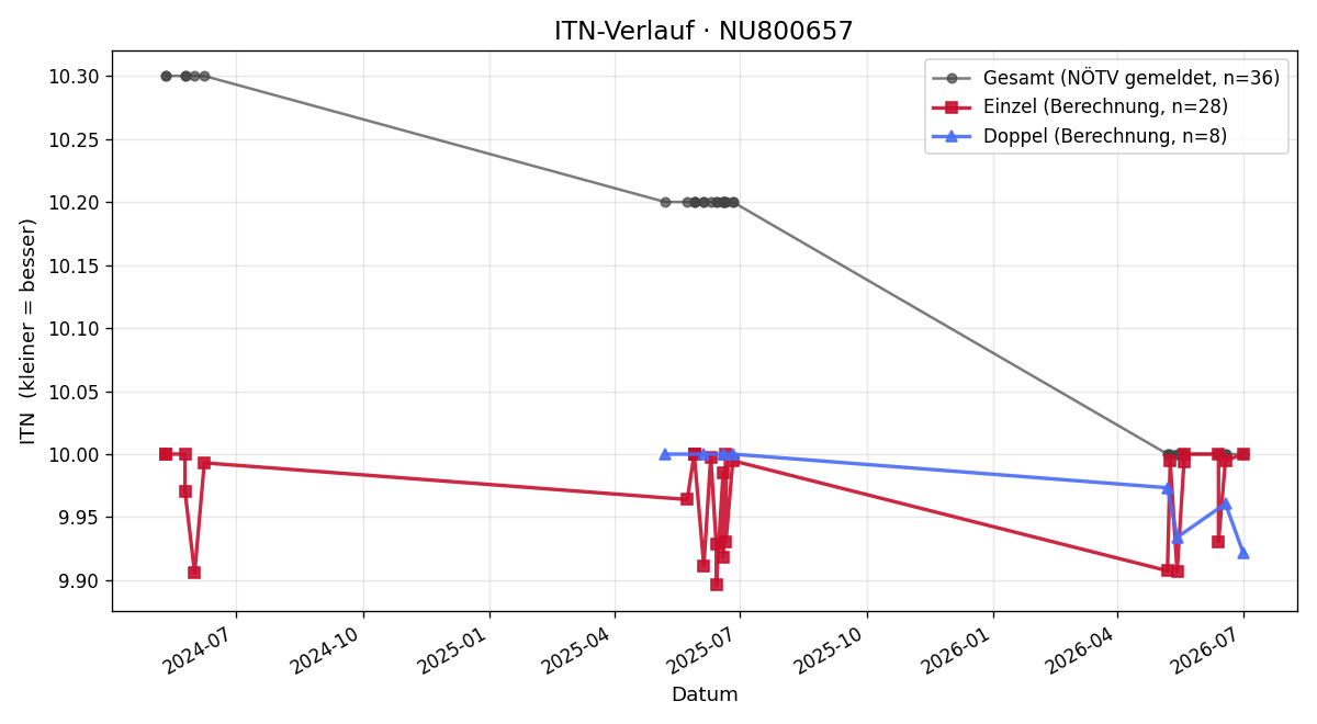 ITN-Verlauf Ben Mayerhofer