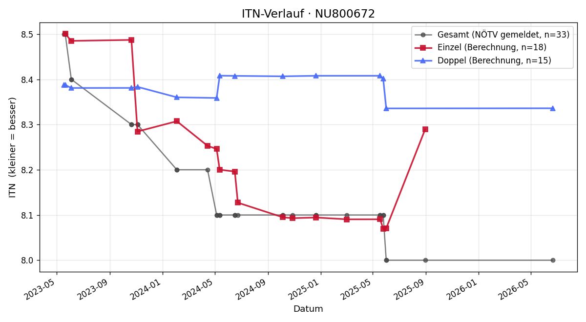 ITN-Verlauf Christian Seidl