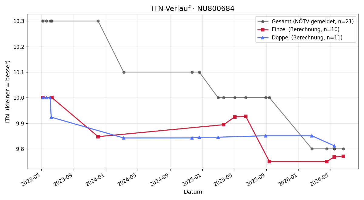 ITN-Verlauf Philipp Jäger