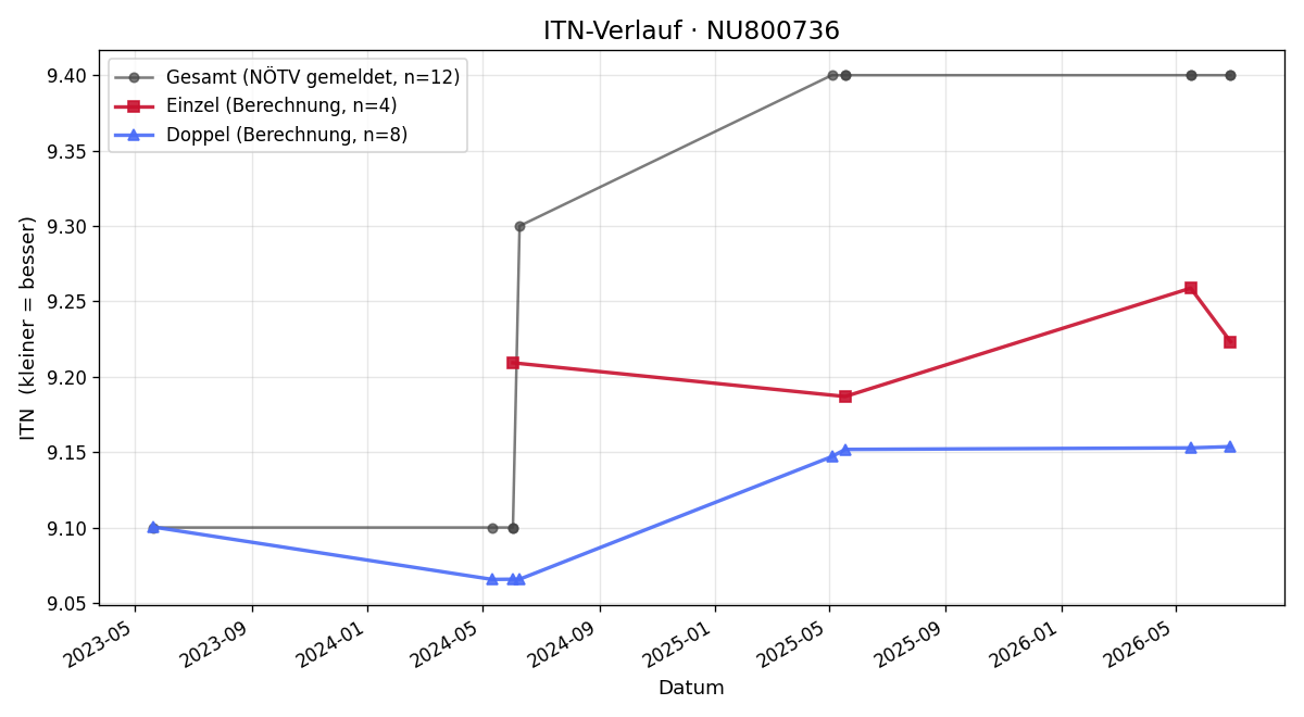ITN-Verlauf Helmut Bauer