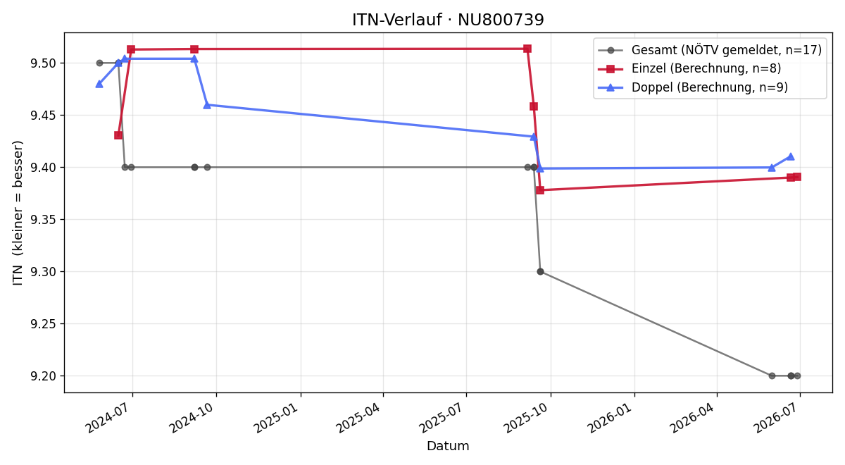 ITN-Verlauf Thomas Scheffel