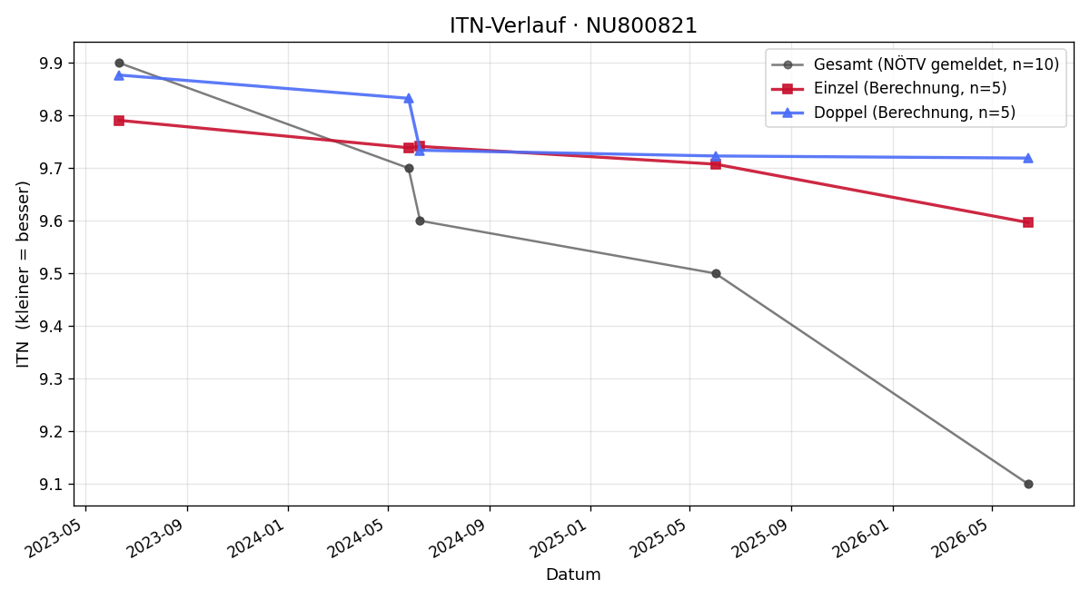 ITN-Verlauf Gerhard Illibauer