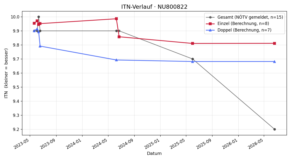 ITN-Verlauf Herbert Masek