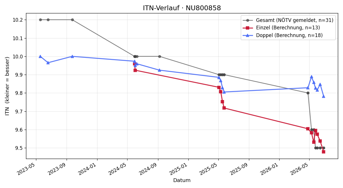 ITN-Verlauf Rafael Andric