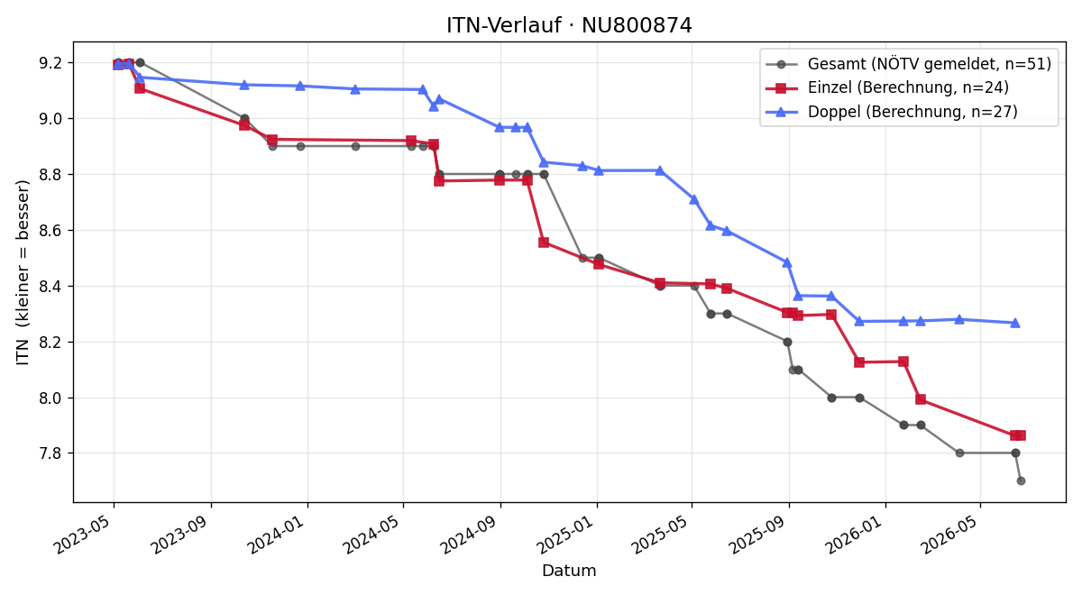 ITN-Verlauf Martin Fangl