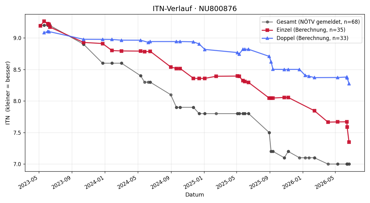 ITN-Verlauf Thomas Fenz