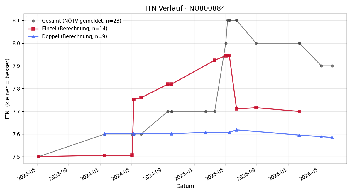 ITN-Verlauf Thomas Stiegler