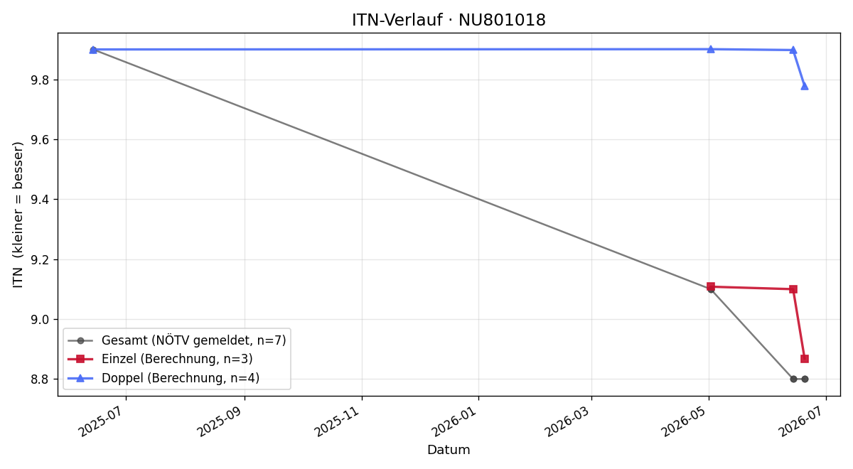 ITN-Verlauf Maiia Piltenko