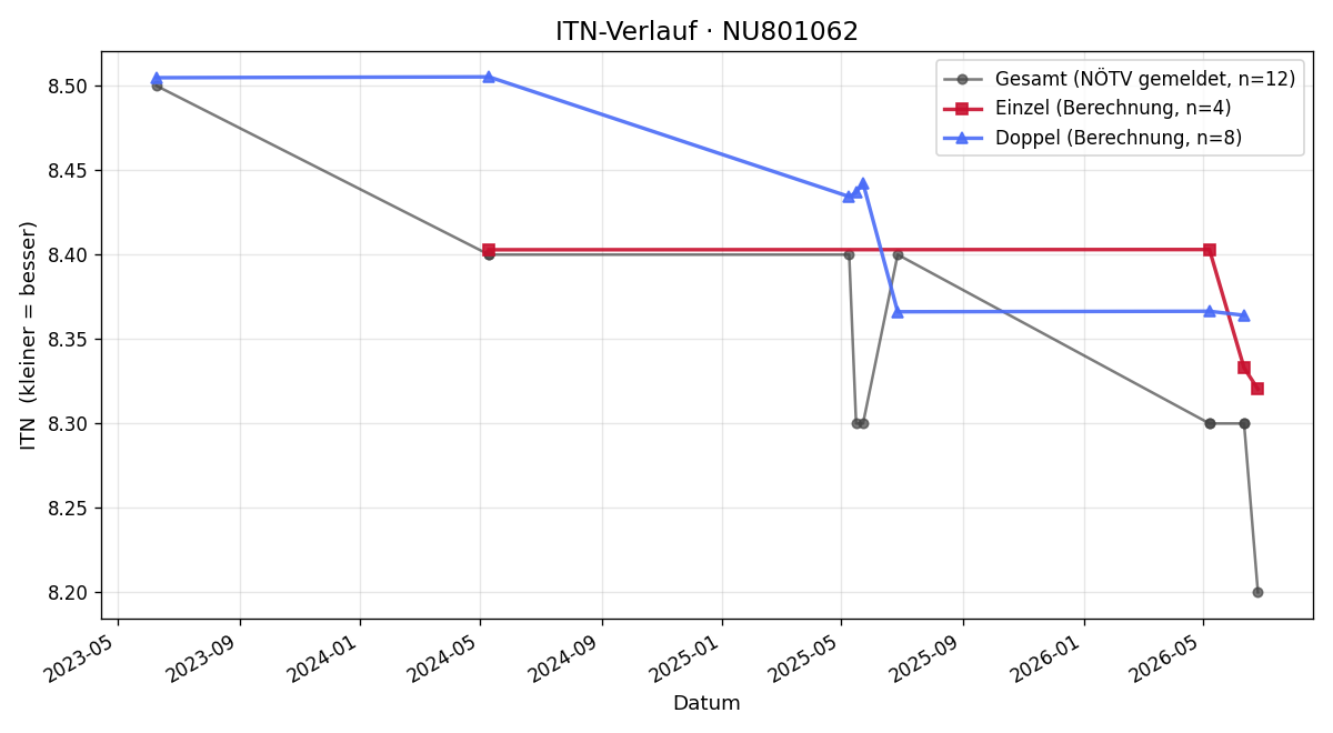 ITN-Verlauf Nikolaus Vavrovsky