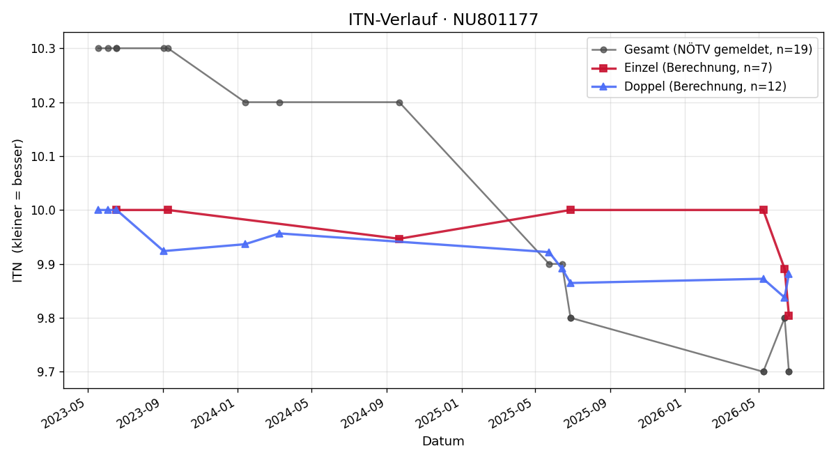 ITN-Verlauf Clemens Brugner-Jahn