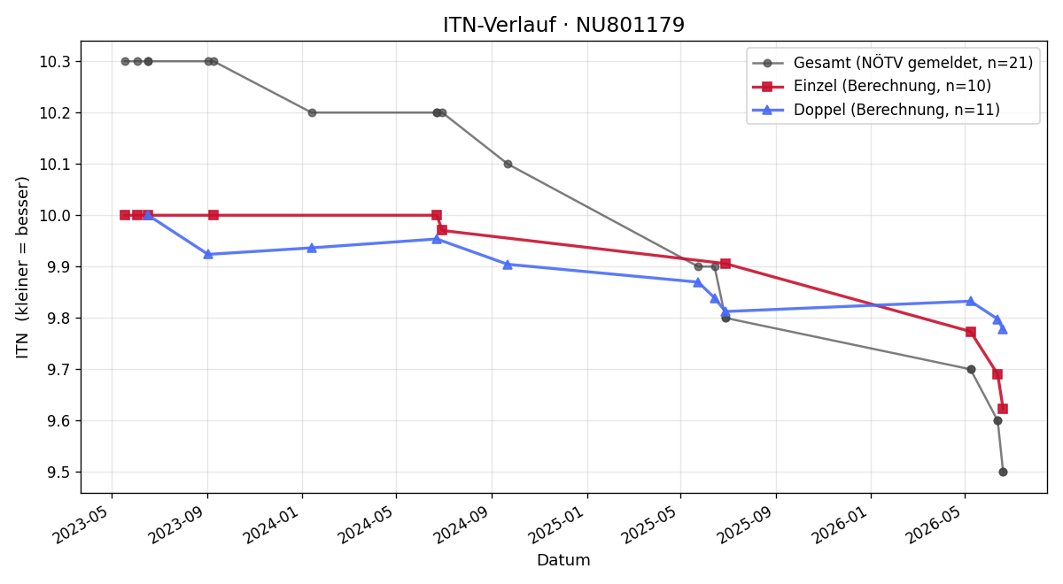 ITN-Verlauf Lukas Brugner-Jahn