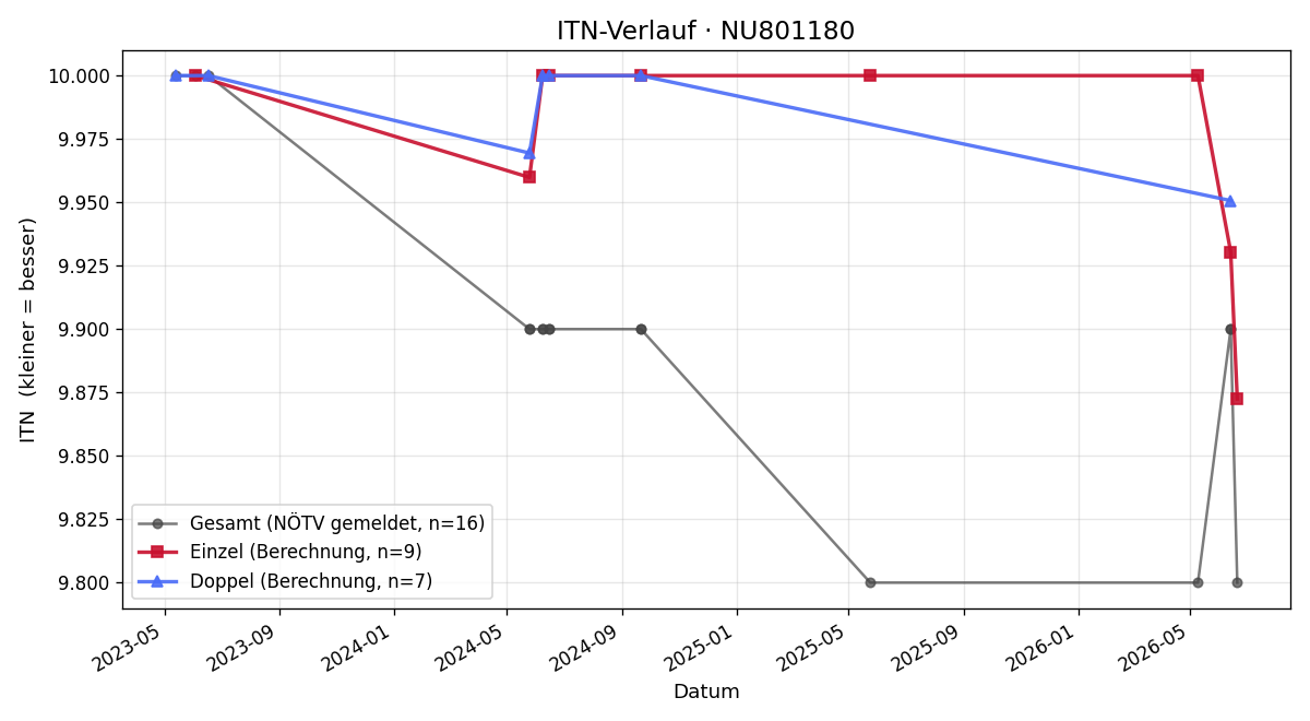 ITN-Verlauf Sophia Schuh