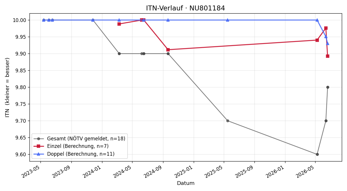 ITN-Verlauf Tobias Michalko