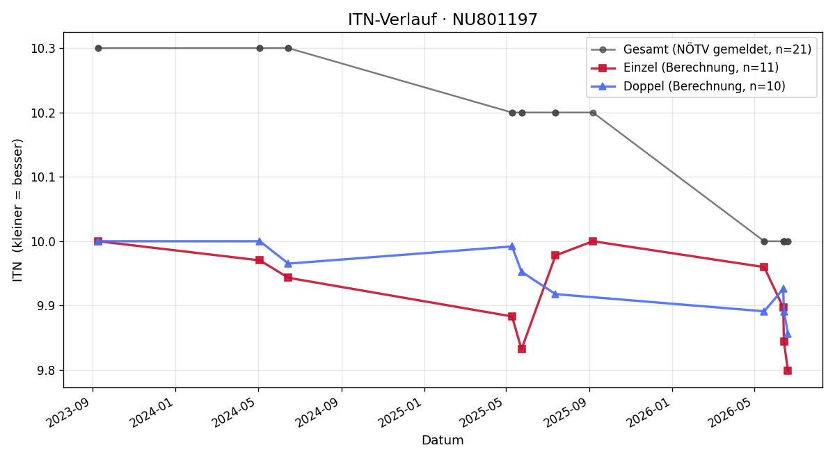 ITN-Verlauf Thomas Lakits