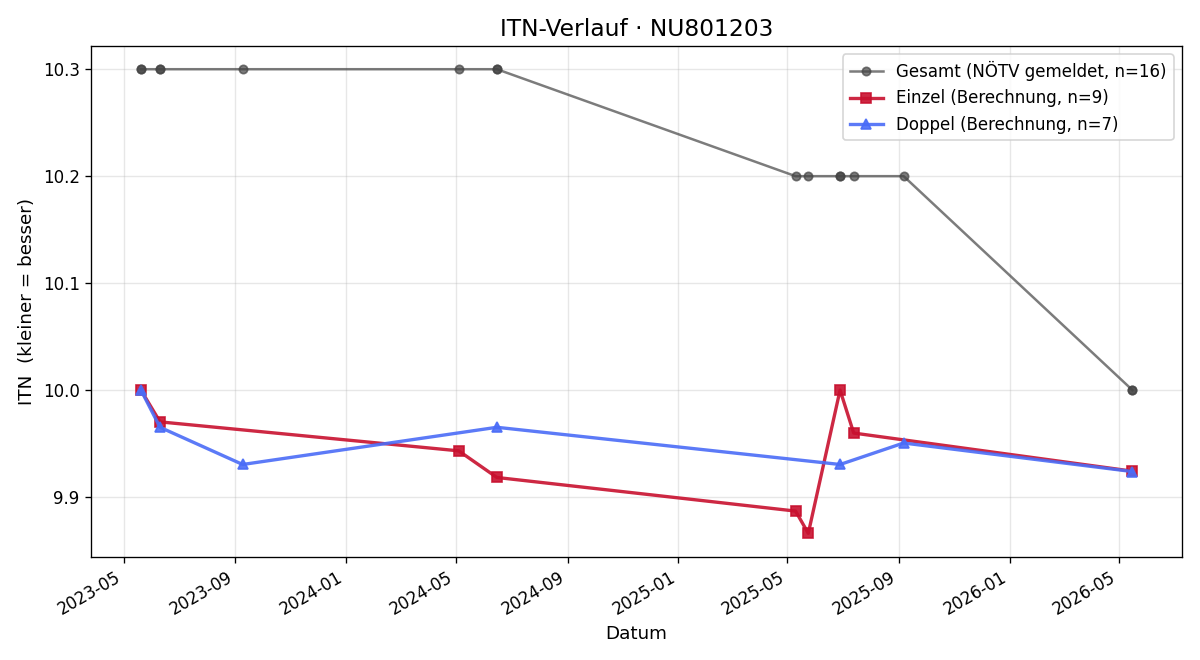 ITN-Verlauf Johannes Parrer