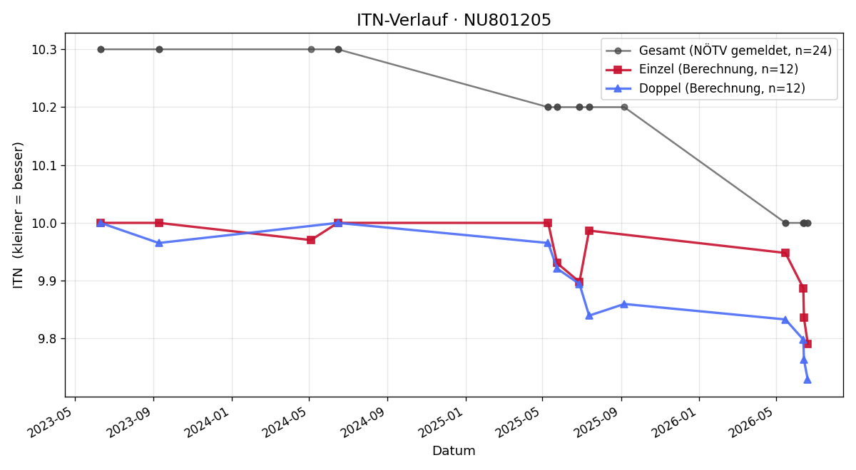 ITN-Verlauf Luise Stiegler