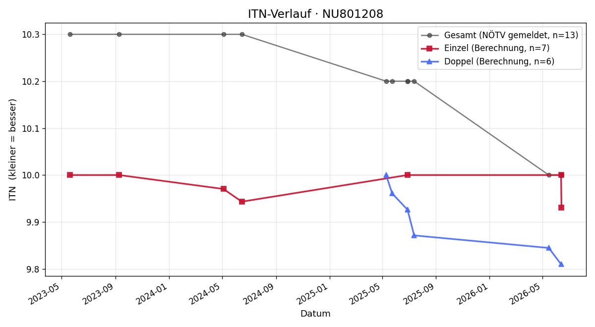 ITN-Verlauf Ida-Marie Schöberl