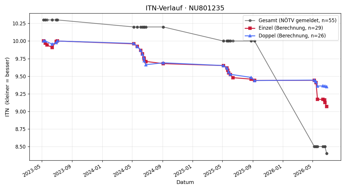ITN-Verlauf Julia Lugmayr