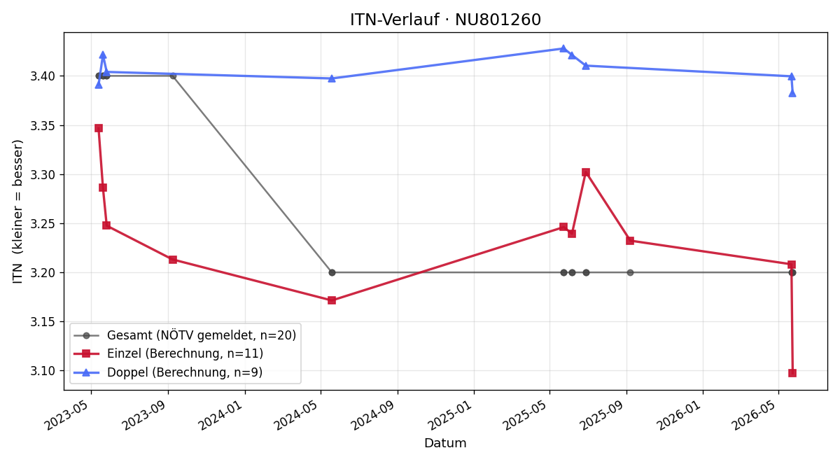 ITN-Verlauf Radka Zelníčková