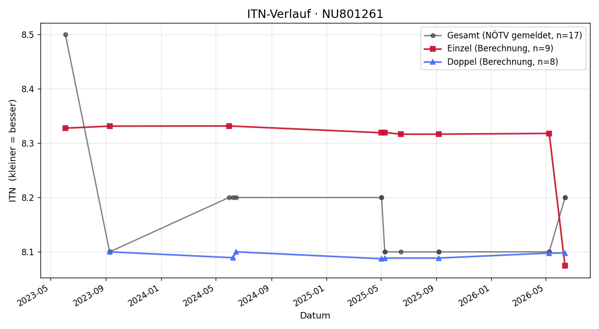 ITN-Verlauf Roman Scheibenreif