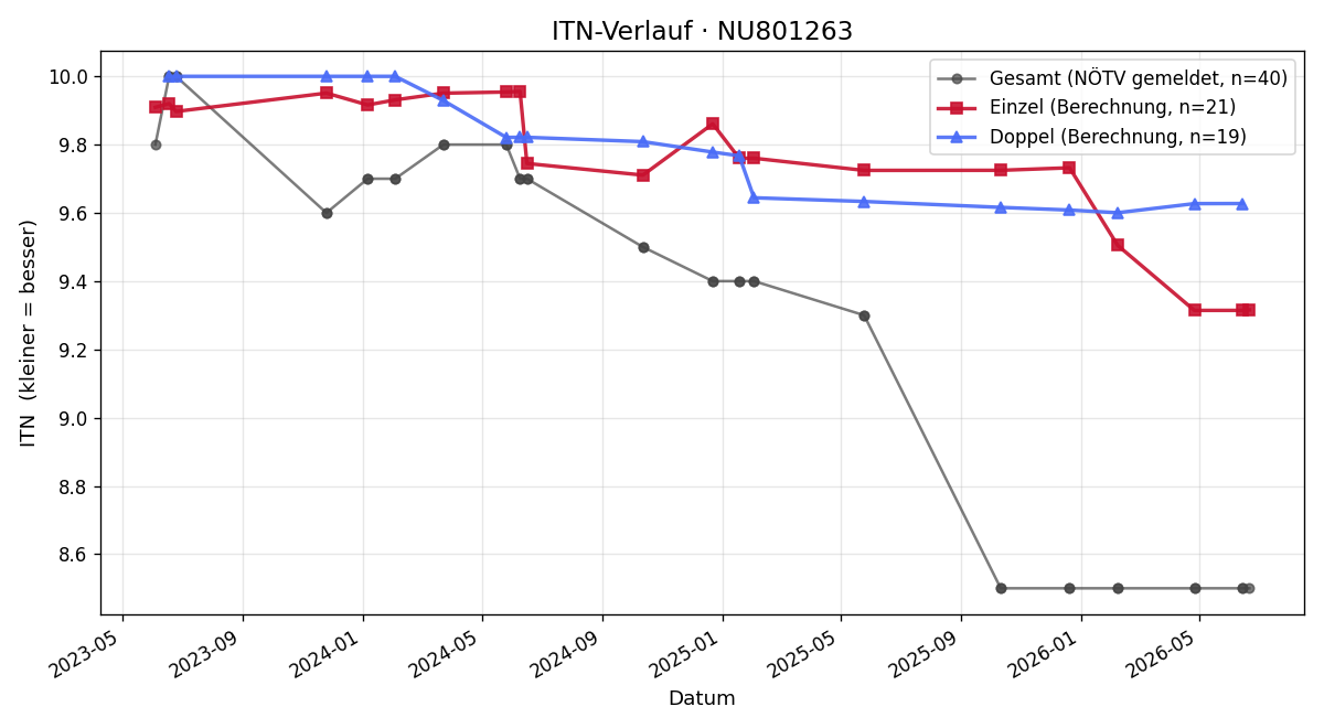 ITN-Verlauf Lukas Kapfinger