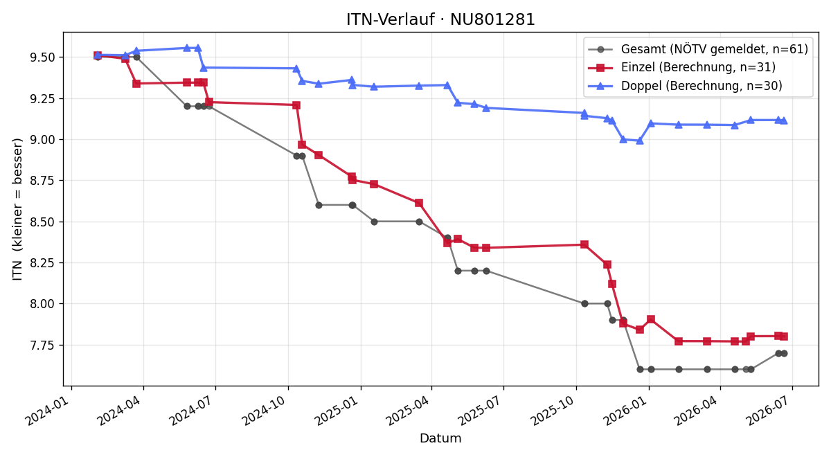 ITN-Verlauf Johannes Vock