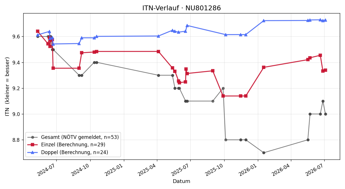 ITN-Verlauf Fabian Florreither