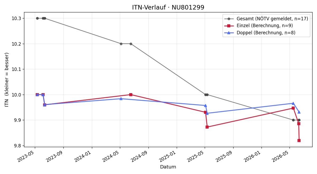 ITN-Verlauf Valentin Wieser
