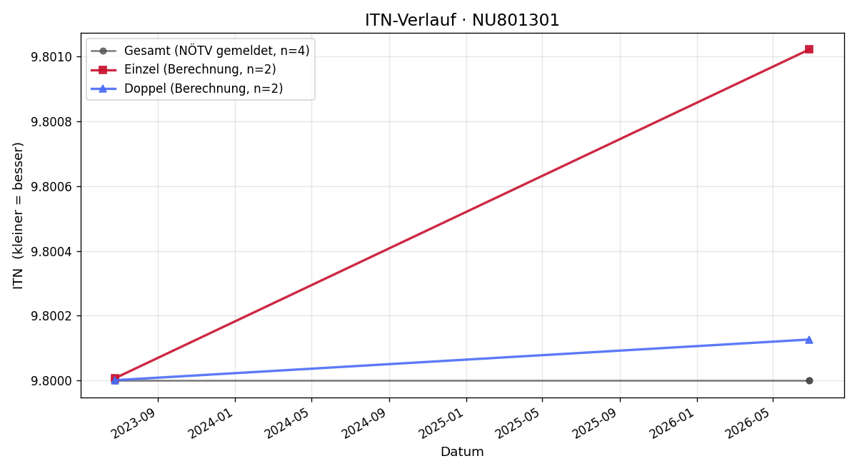 ITN-Verlauf Alexander Seeberg