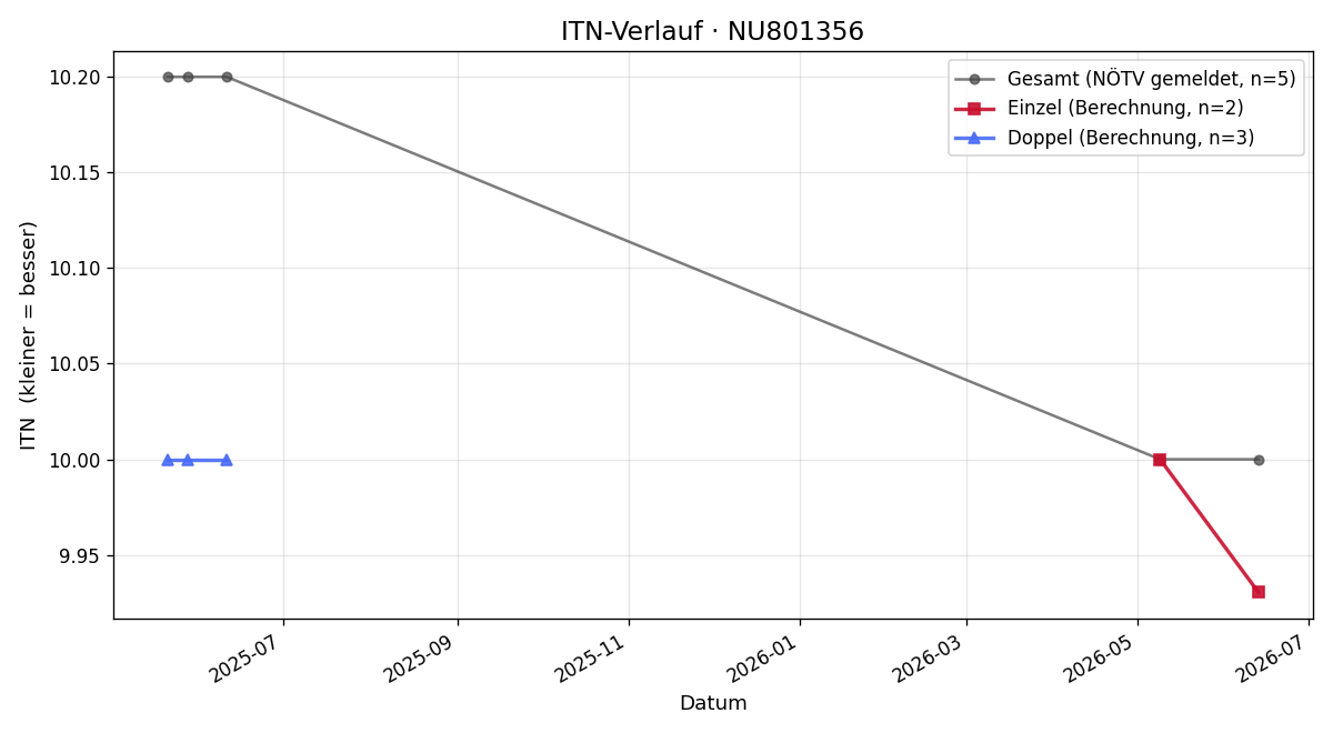 ITN-Verlauf Felix Schuberth