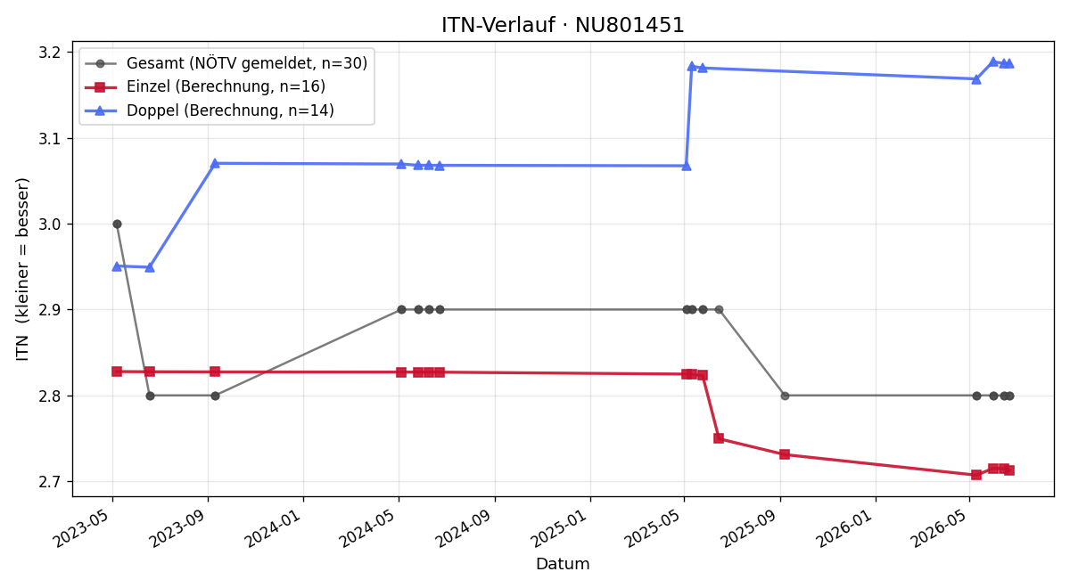 ITN-Verlauf Kevin Kurtin