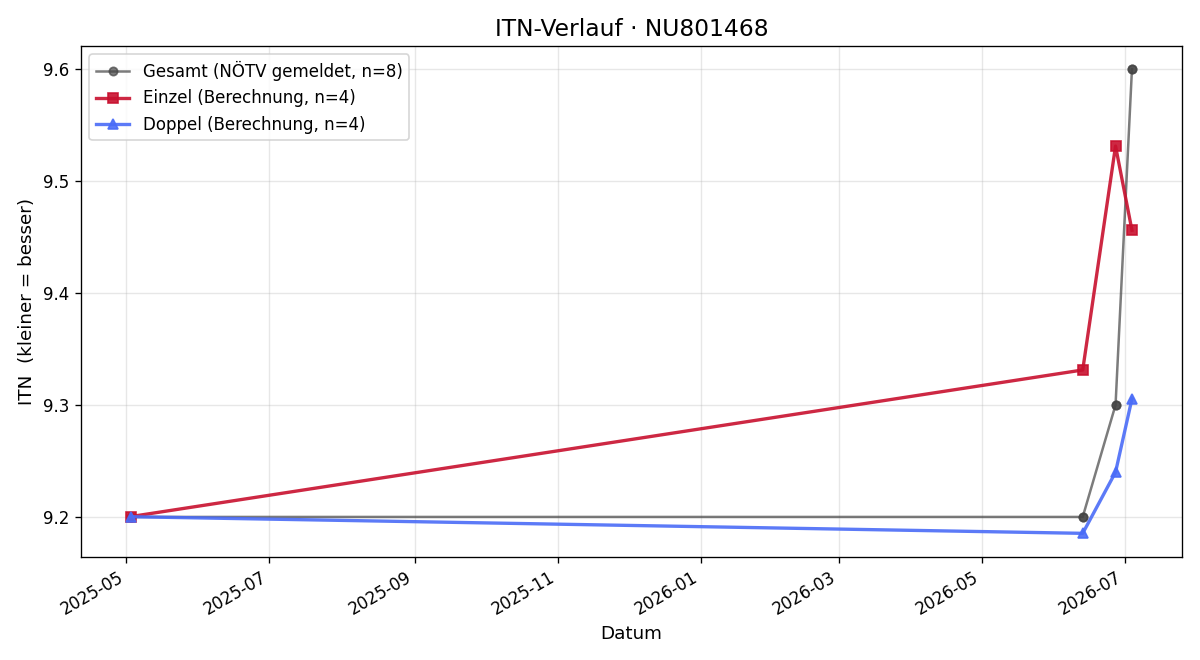 ITN-Verlauf Lukas Haider