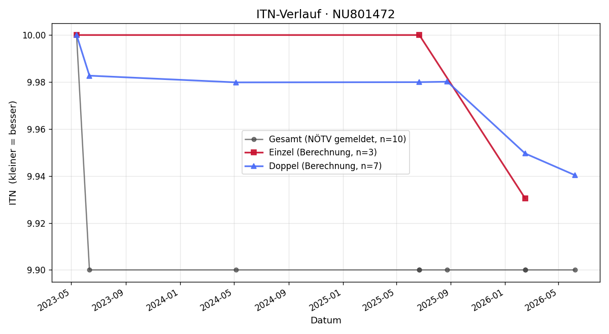 ITN-Verlauf Franz Ruhm