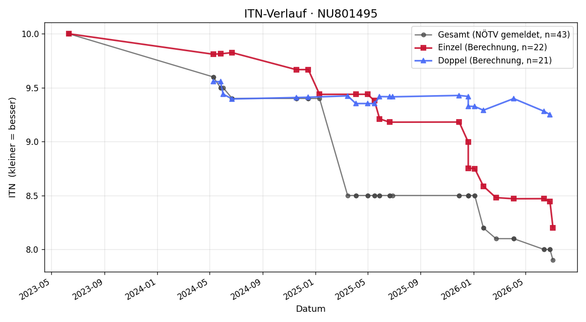 ITN-Verlauf Maximilian Neissl