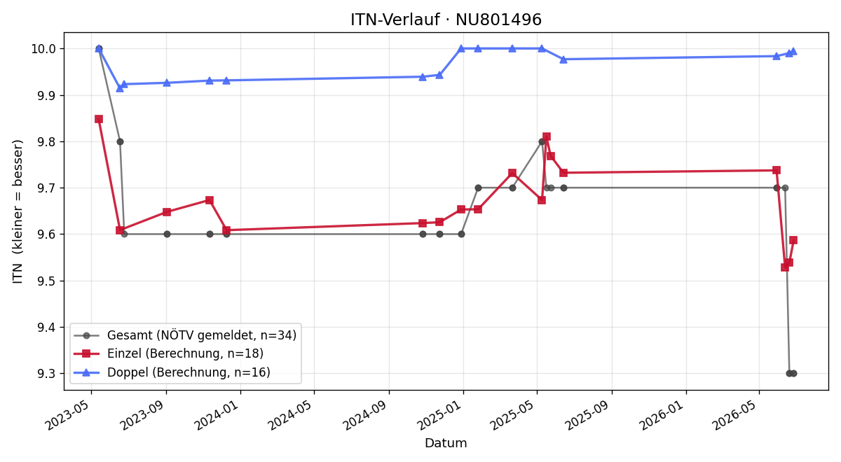 ITN-Verlauf Theresa Regner