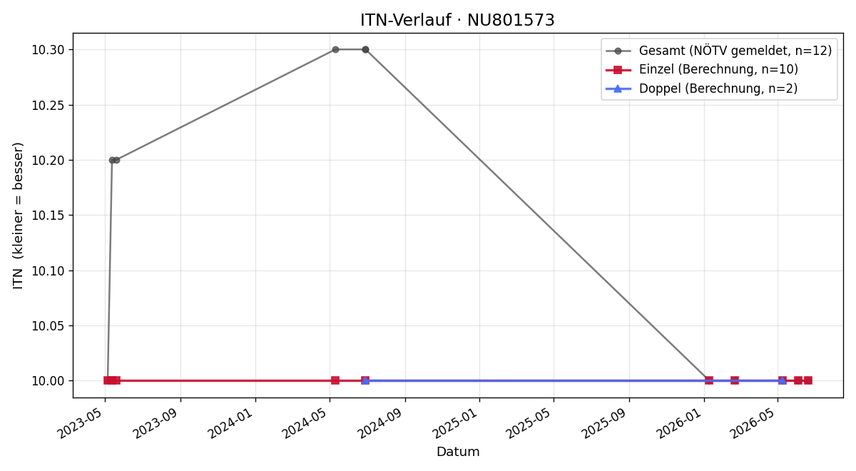 ITN-Verlauf Susanne Paschinger